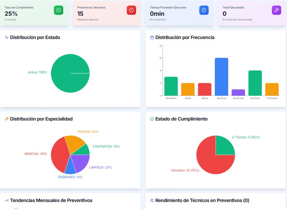 Tasa de Cumplimiento Preventivos - Distribución por Estado y Especialidad